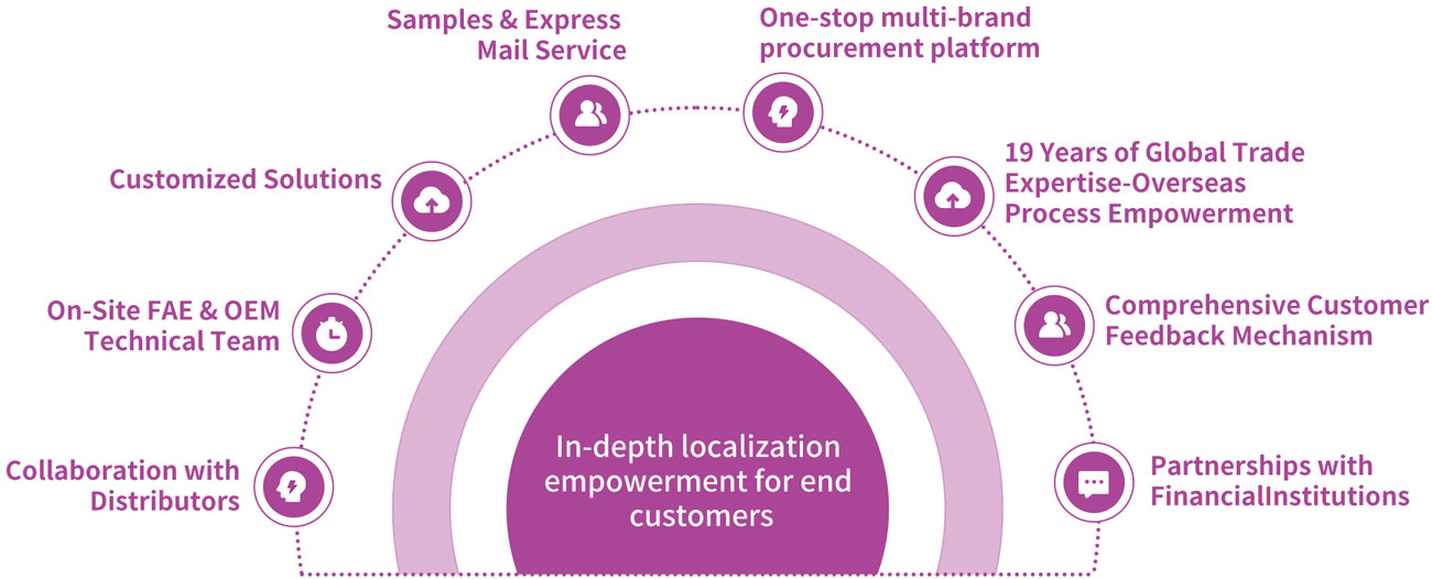 Services for local agents/distributors